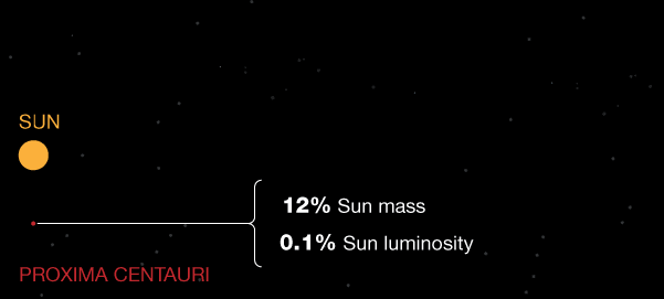 如果一顆行星所在的軌道位置，能夠讓液態水存在它的表面，那麼這一顆行星就被認為位在恆星的適居帶上（圖中藍色範圍），比鄰星b繞著又暗又冷的紅矮星，這表示比鄰星b要位在適居帶上，它與比鄰星的距離就必須比地球和太陽的距離還要近許多。*圖表未按照比例繪製