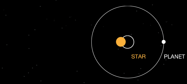 天文學家是用視向速度（radial velocity）的方法，也就是所謂的都卜勒效應，找到了比鄰星b的。這個方法是依據軌道上行星對恆星的引力，造成恆星輕微的擺動。