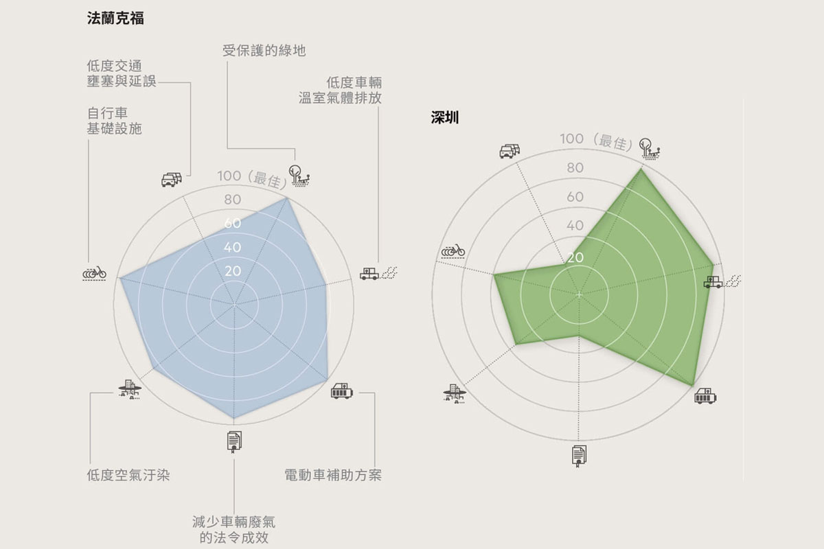 邁向綠色城市