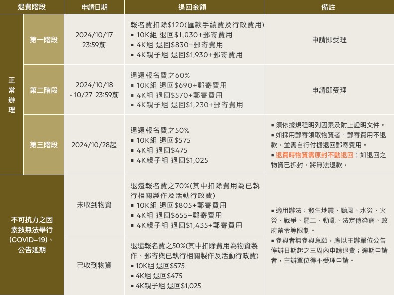 退費階段說明表