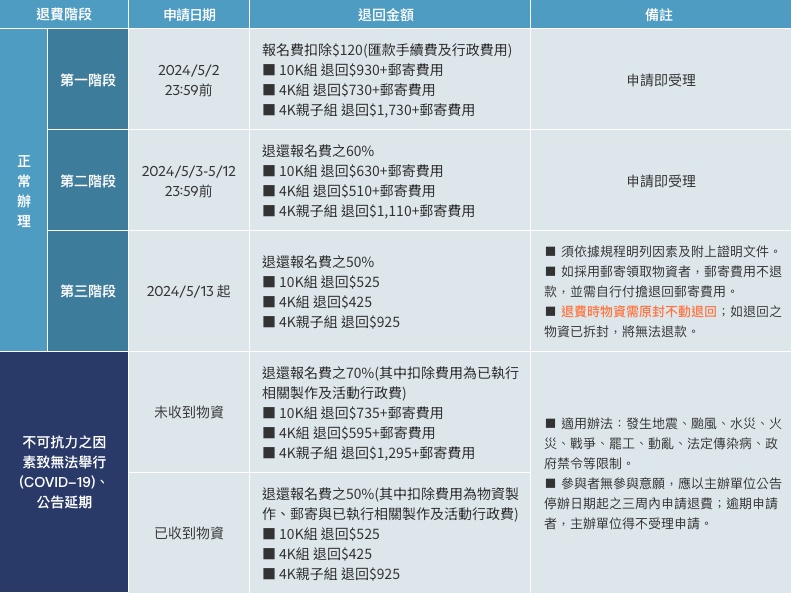 退費階段說明表