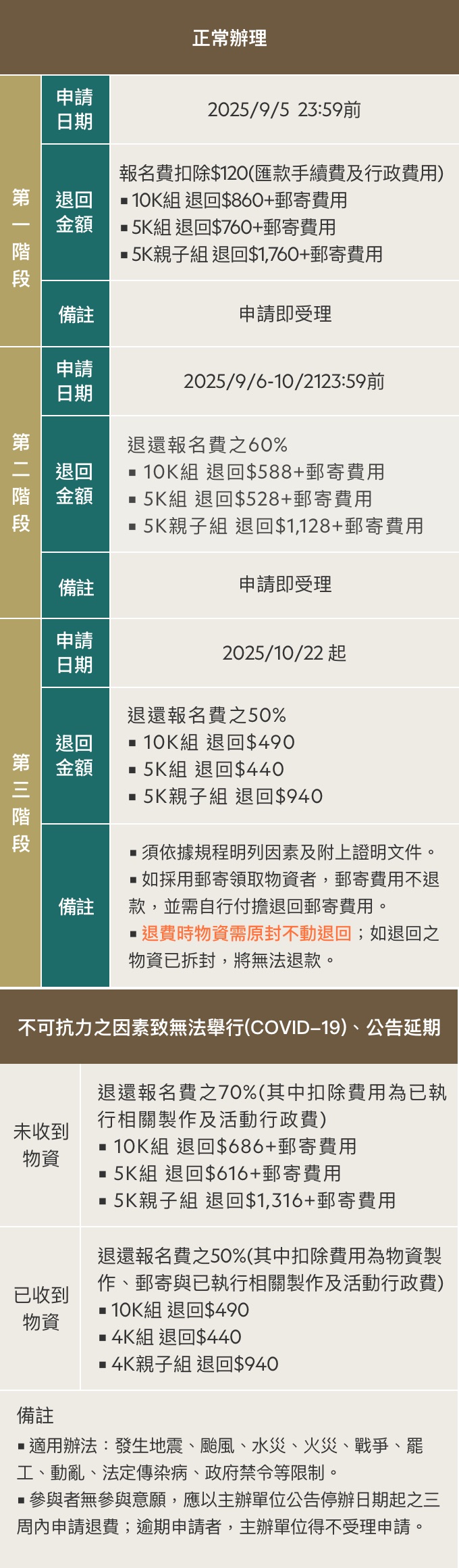 退費階段說明表