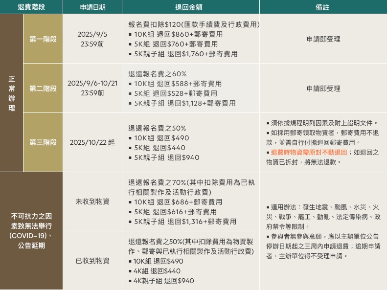 退費階段說明表