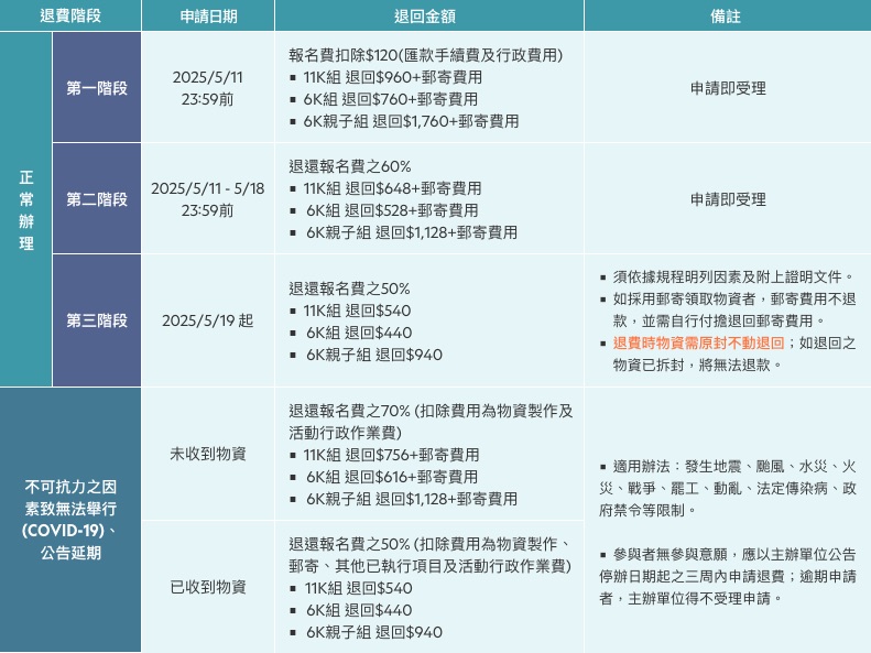退費階段說明表
