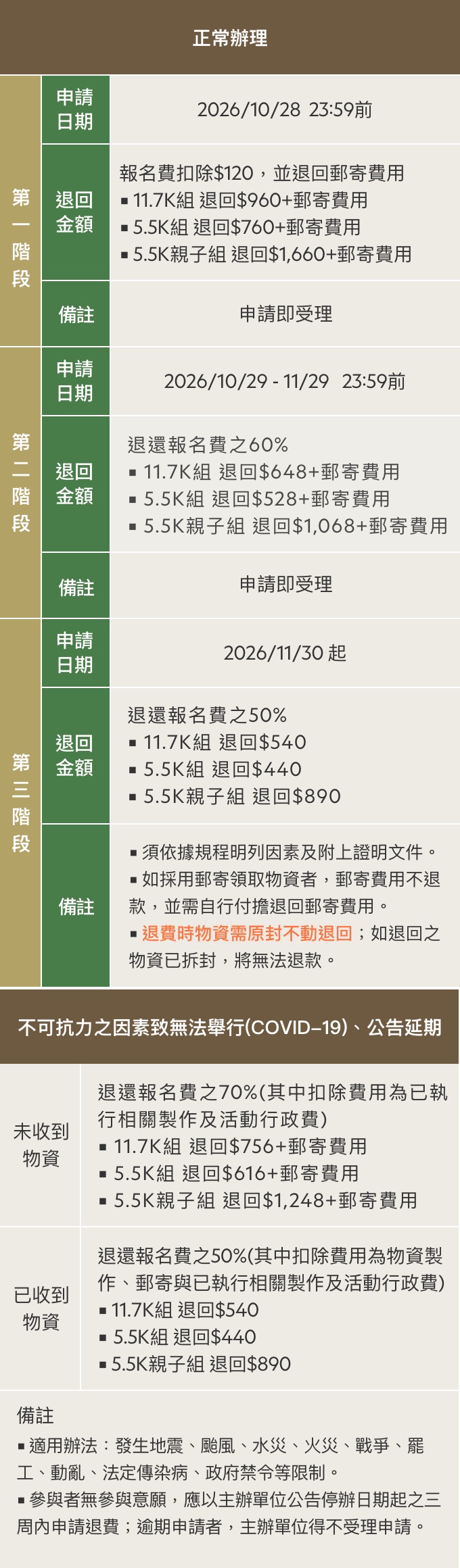退費階段說明表2026