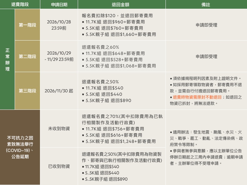 退費階段說明表2026
